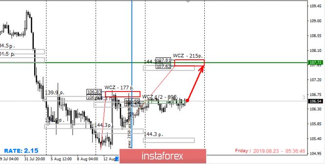 Control zones USDJPY 08/23/19