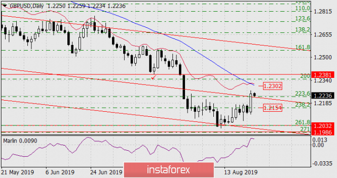 Forecast for GBP / USD pair on August 23, 2019
