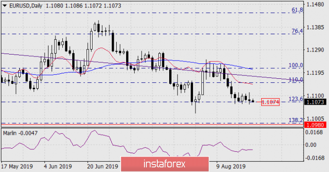 Forecast for EUR / USD pair on August 23, 2019