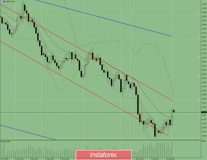 Indicator analysis. Daily review on August 23, 2019 for the GBP / USD currency pair