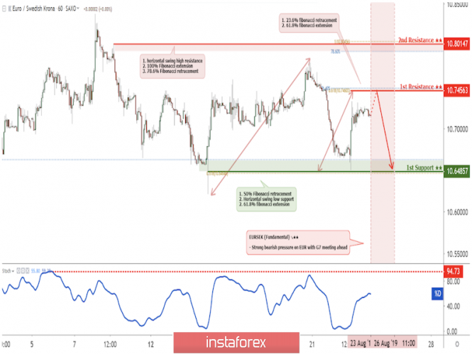 EUR/SEK approaching resistance, potential drop!