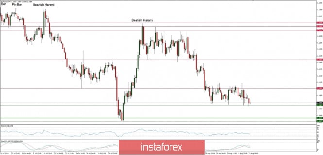 Technical analysis of EUR/USD for 23/08/2019