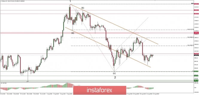 Technical analysis of BTC/USD for 23/08/2019: