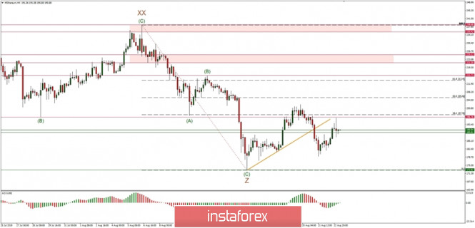 Technical analysis of ETH/USD for 23/08/2019