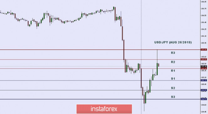 Technical analysis: Important Intraday Levels for USD/JPY, August 26, 2019