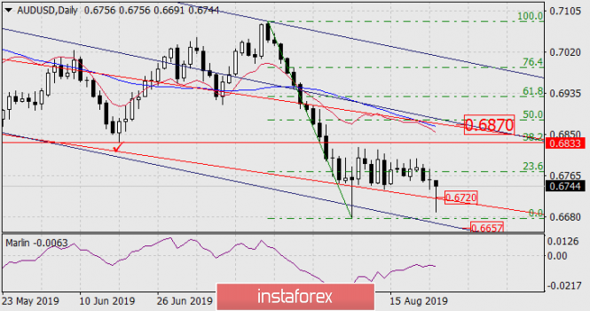 Forecast for AUD/USD on August 26, 2019