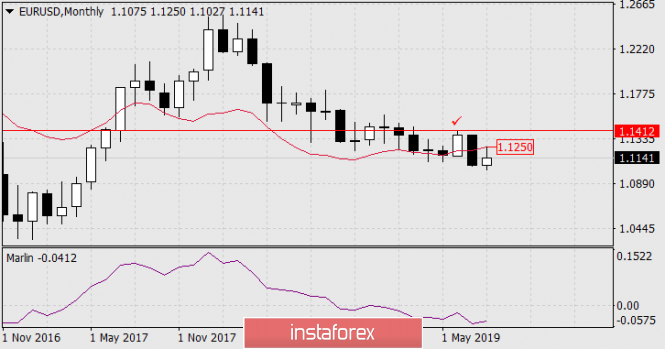 Forecast for EUR/USD on August 26, 2019