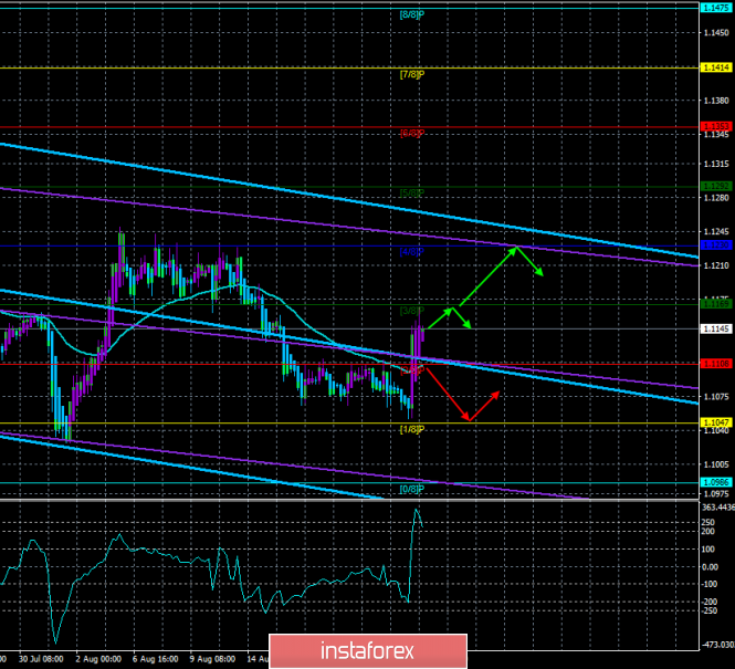 Overview of EUR/USD on August 26th. Forecast according to the "Regression Channels". Is the downward trend complete?