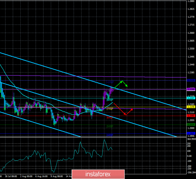 Overview of GBP/USD on August 26th. Forecast according to the "Regression Channels". From words to deeds: blackmail the European
