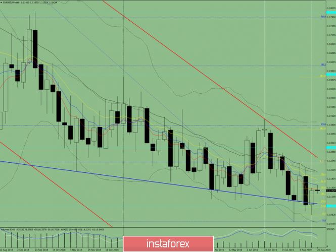 Technical analysis for the EUR/USD currency pair for the week from August 26 to 31, 2019