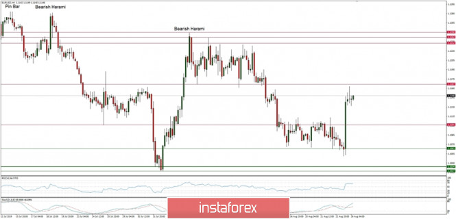 Technical analysis of EUR/USD for 26/08/2019: