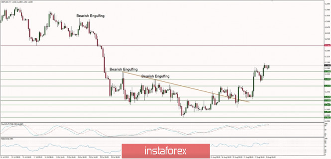 Technical analysis of GBP/USD for 26/08/2019: