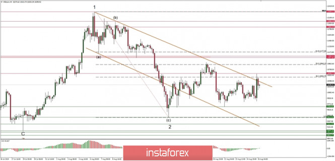 Technical analysis of BTC/USD for 26/08/2019: