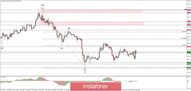 Technical analysis of ETH/USD for 26/08/2019: