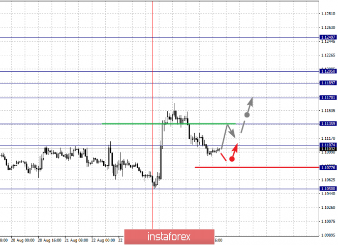 Fractal analysis of the main currency pairs on August 27