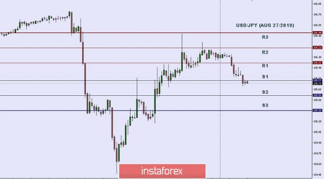 Technical analysis: key intraday levels for USD/JPY August 27, 2019