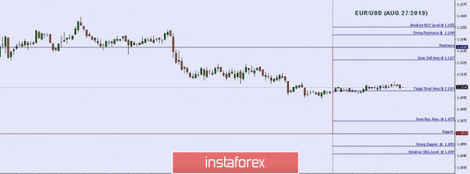 Technical analysis: key intraday levels for EUR/USD, August 27, 2019