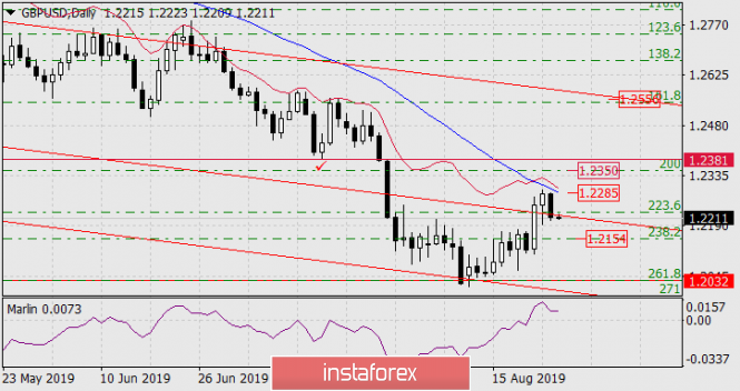 Forecast for GBP/USD on August 27, 2019