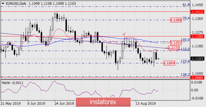 Forecast for EUR/USD on August 27, 2019