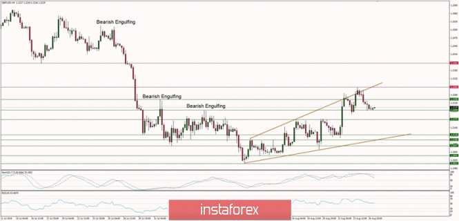 Technical analysis of GBP/USD for 27/08/2019: