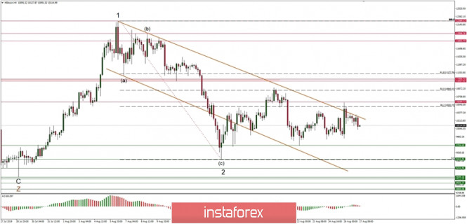 Technical analysis of BTC/USD for 27/08/2019: