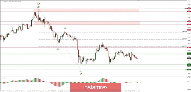 Technical analysis of ETH/USD for 27/08/2019: