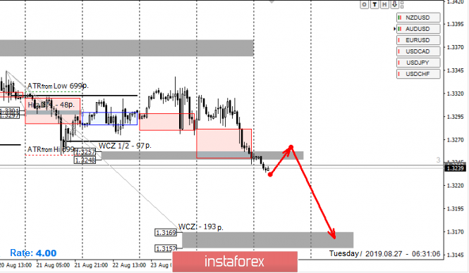 Control zones for USD / CAD pair on 08/27/19