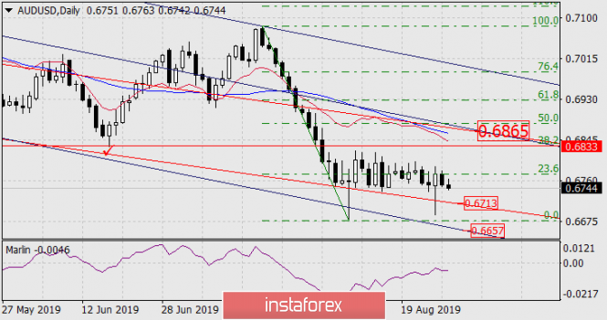 Forecast for AUD / USD pair on August 28, 2019