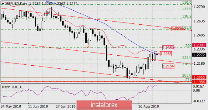 Forecast for GBP / USD pair on August 28, 2019