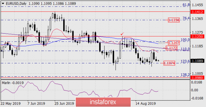 Forecast for EUR / USD pair on August 28, 2019