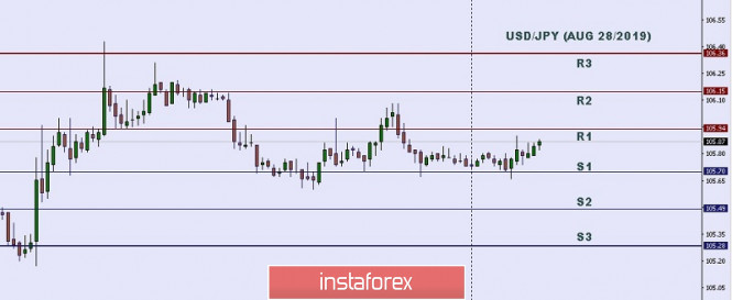 Technical analysis: Important Intraday Levels for USD/JPY, August 28, 2019