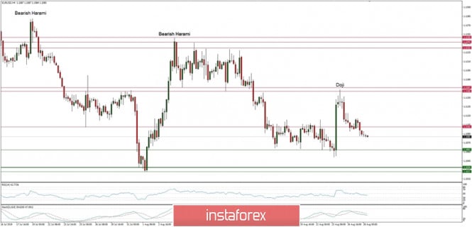 Technical analysis of EUR/USD for 28/08/2019: