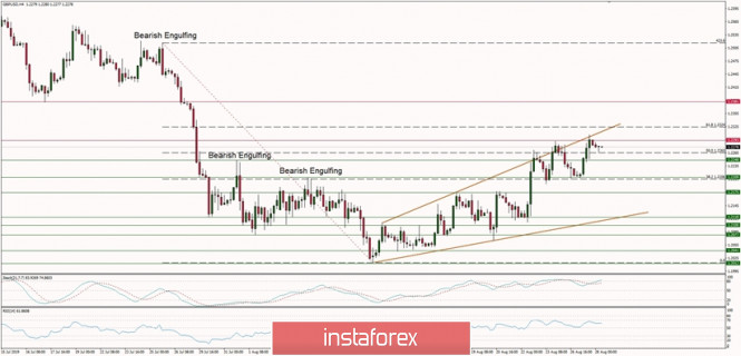Technical analysis of GBP/USD for 28/08/2019: