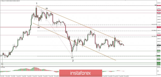 Technical analysis of BTC/USD for 28/08/2019: