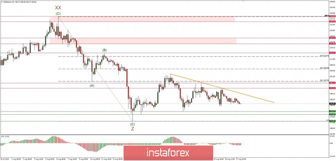 Technical analysis of ETH/USD for 28/08/2019: