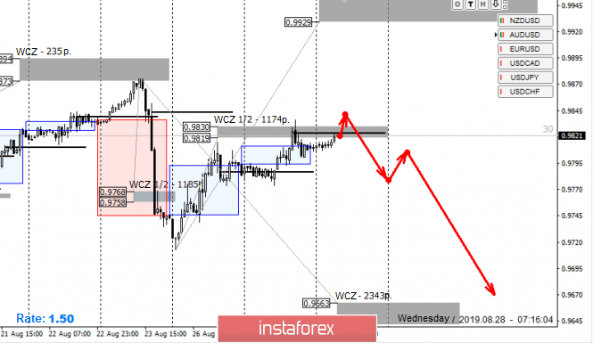 Control zones for USD / CHF pair on 08/28/19