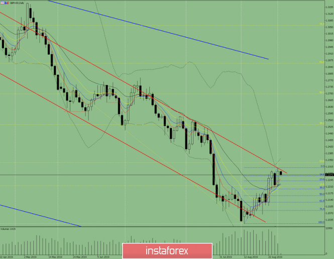 Indicator analysis. Daily review on August 28, 2019 for the GBP/ USD currency pair