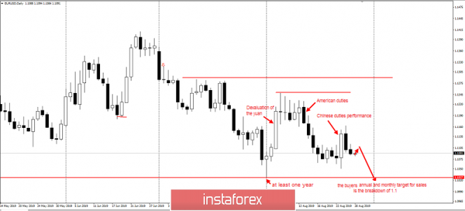 Trading idea for the EURUSD on August 28, 2019