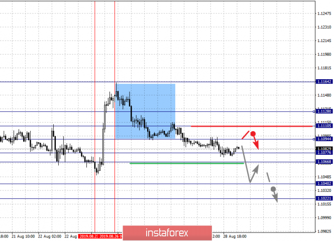 Fractal analysis of the main currency pairs on August 29