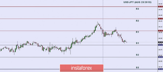 Technical analysis: Important Intraday Levels for USD/JPY, August 29,2019