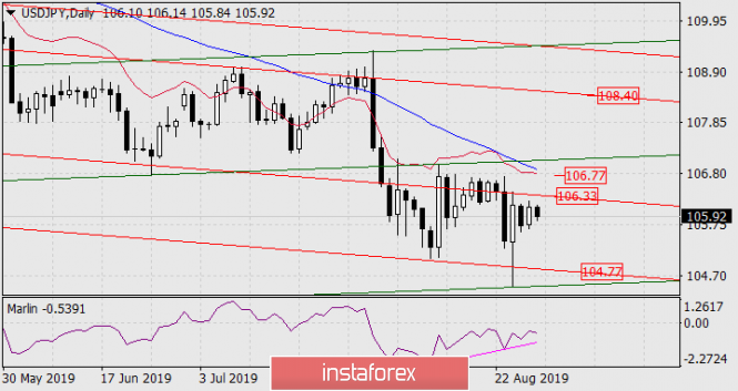 Forecast for USD / JPY pair on August 29, 2019
