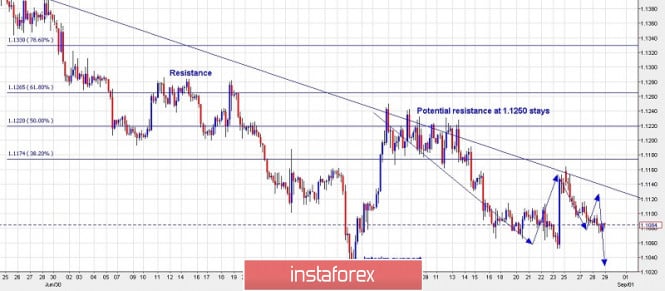 Trading plan for EURUSD for August 29, 2019