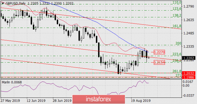Forecast for GBP/USD on August 29, 2019