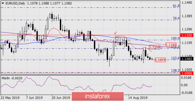 Forecast for EUR/USD on August 29, 2019