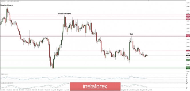 Technical analysis of EUR/USD for 29/08/2019: