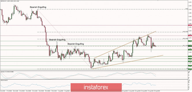 Technical analysis of GBP/USD for 29/08/2019: