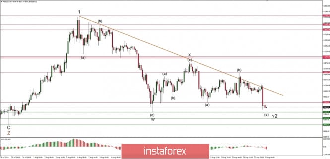 Technical analysis of BTC/USD for 29/08/2019: