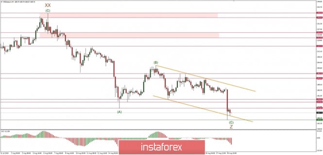 Technical analysis of ETH/USD for 29/08/2019: