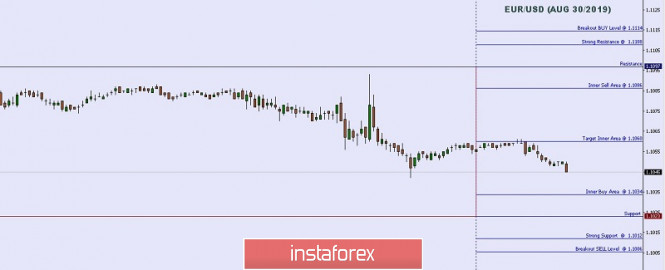 Technical analysis: Important Intraday Levels For EUR/USD, August 30, 2019