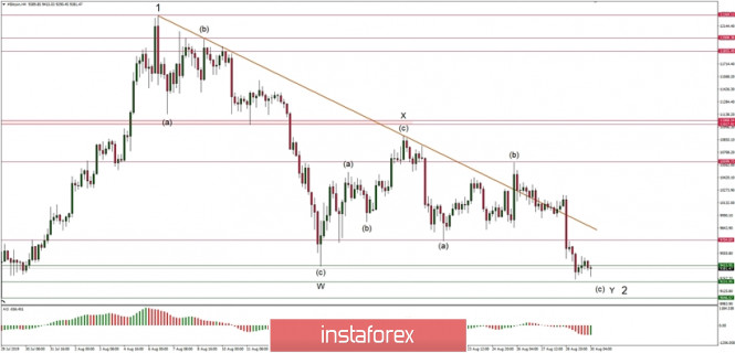 Technical analysis of BTC/USD for 30/08/2019: